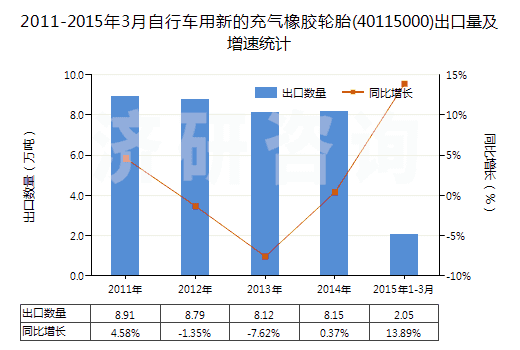 2011-2015年3月自行車(chē)用新的充氣橡膠輪胎(40115000)出口量及增速統(tǒng)計(jì)